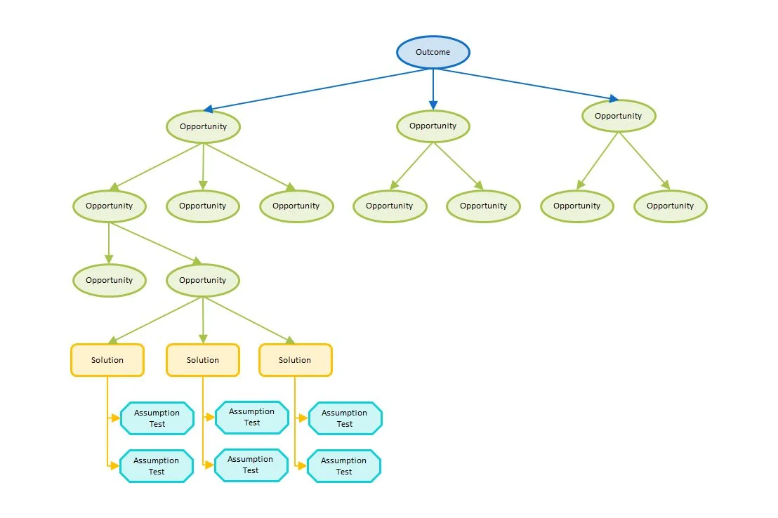Opportunity Solution Trees (OST)