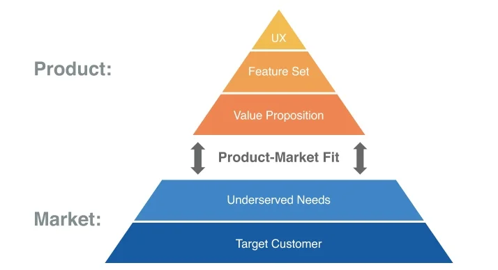Product-Market Fit Pyramid