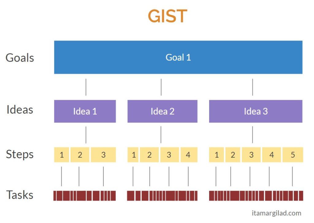 GIST framework