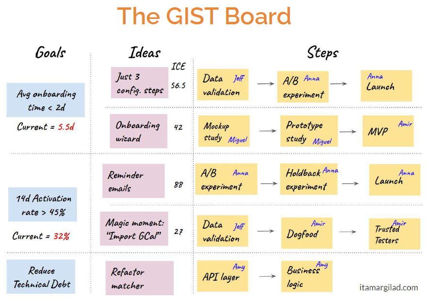 GIST board